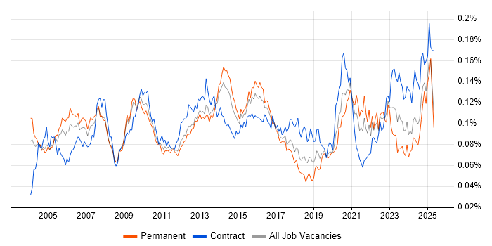 Job vacancy trend for Performance Measurement in England