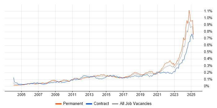 Job vacancy trend for Performance Metrics in England Job vacancy trend for Performance Metrics in England
