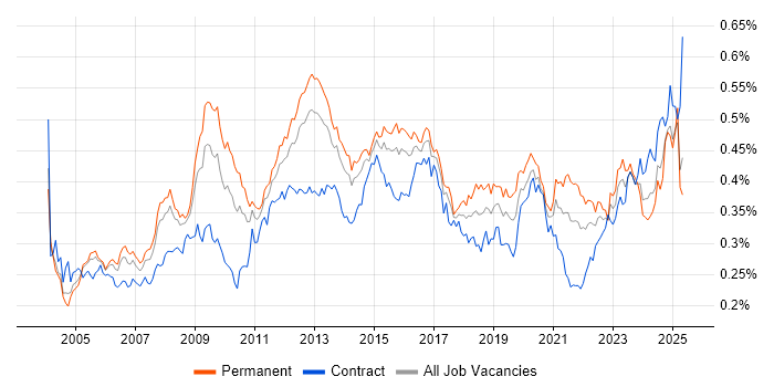 Job vacancy trend for Performance Monitoring in England Job vacancy trend for Performance Monitoring in England