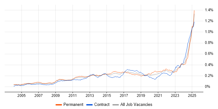 Job vacancy trend for Performance Optimisation in England Job vacancy trend for Performance Optimisation in England