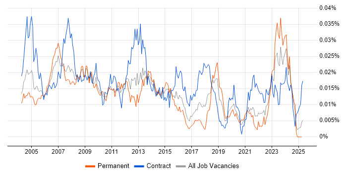 Job vacancy trend for Performance Specialist in England Job vacancy trend for Performance Specialist in England