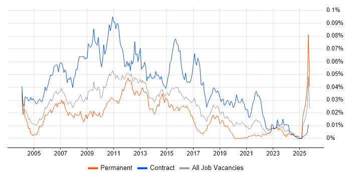 Performance Test Analyst job vacancy trend in England Performance Test Analyst job vacancy trend in England