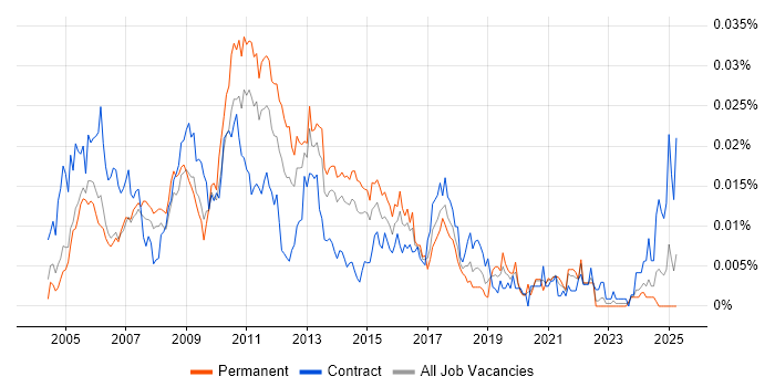 Job vacancy trend for Performance Test Consultant in England Job vacancy trend for Performance Test Consultant in England