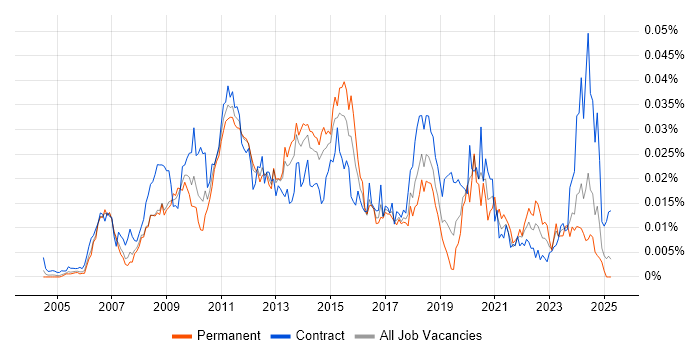 Job vacancy trend for Performance Test Leader in England Job vacancy trend for Performance Test Leader in England