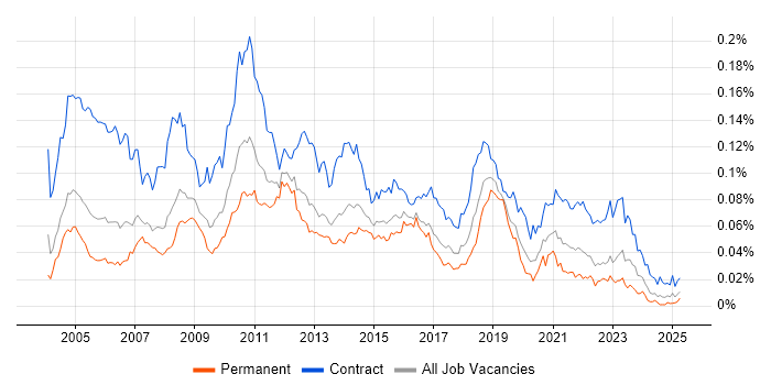 Job vacancy trend for Performance Tester in England Job vacancy trend for Performance Tester in England