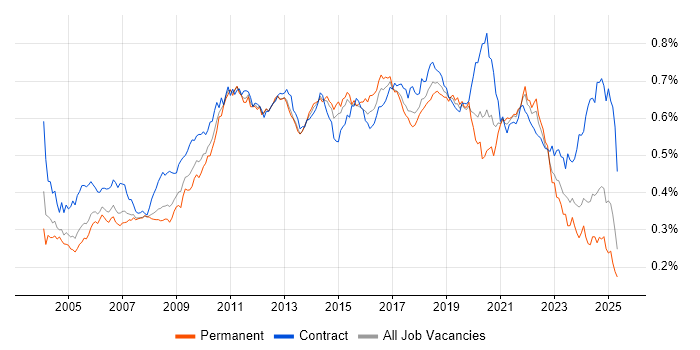 Job vacancy trend for Performance Testing in England Job vacancy trend for Performance Testing in England