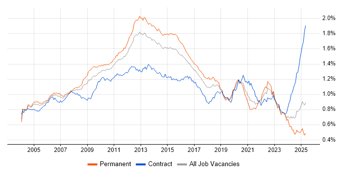 Job vacancy trend for Performance Tuning in England Job vacancy trend for Performance Tuning in England