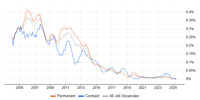 Job vacancy trend for Perl Developer in England