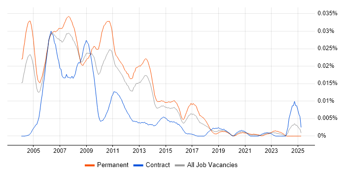 Job vacancy trend for Perl Software Engineer in England