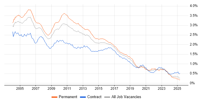 Job vacancy trend for Perl in England