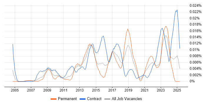 Job vacancy trend for Persona Development in England Job vacancy trend for Persona Development in England