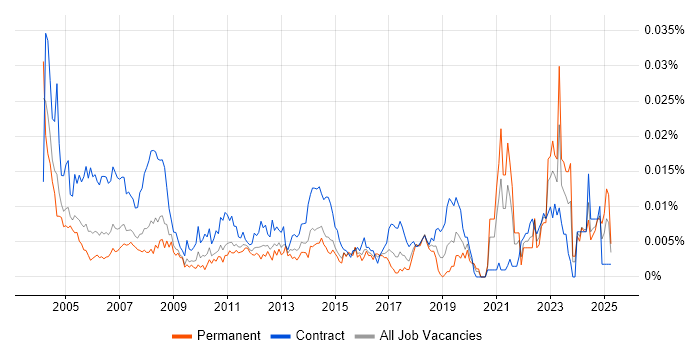 Job vacancy trend for Personal Assistant in England Job vacancy trend for Personal Assistant in England