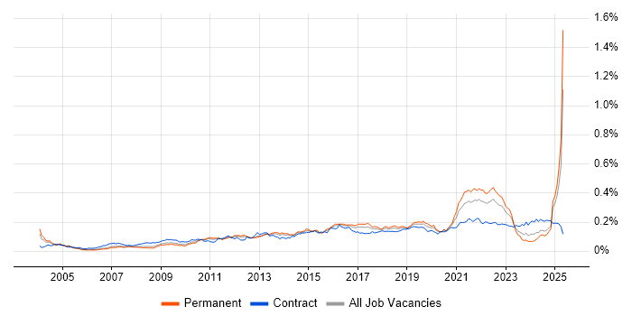Job vacancy trend for Personalization in England Job vacancy trend for Personalization in England
