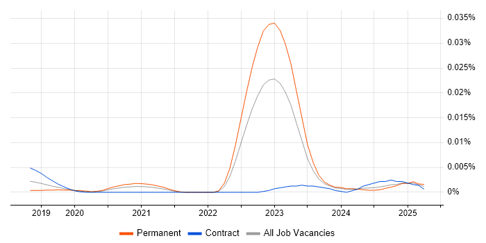 Job vacancy trend for PetaLinux in England Job vacancy trend for PetaLinux in England
