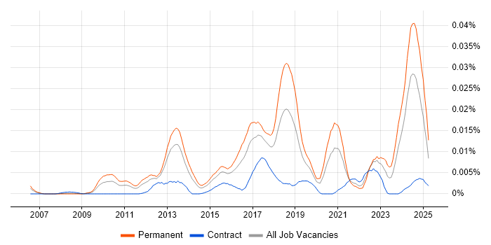 Job vacancy trend for pfSense in England Job vacancy trend for pfSense in England