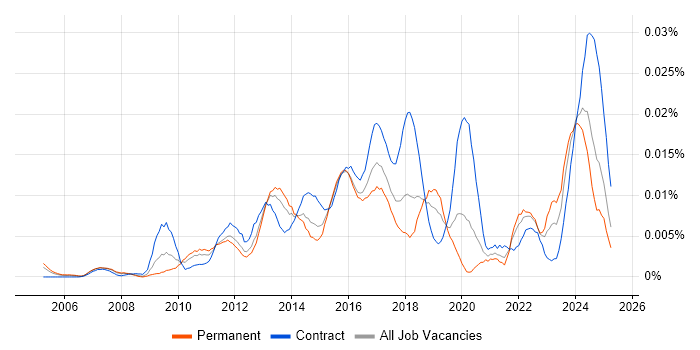Job vacancy trend for PgMP in England Job vacancy trend for PgMP in England