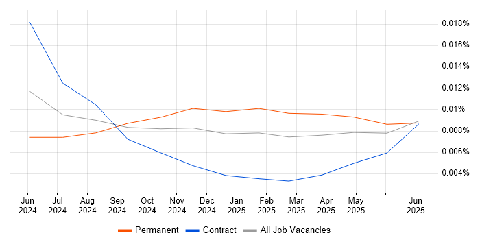 Job vacancy trend for pgvector in England