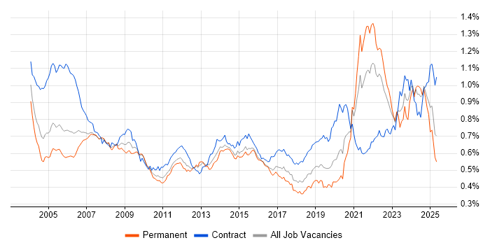 Job vacancy trend for Pharmaceutical in England Job vacancy trend for Pharmaceutical in England