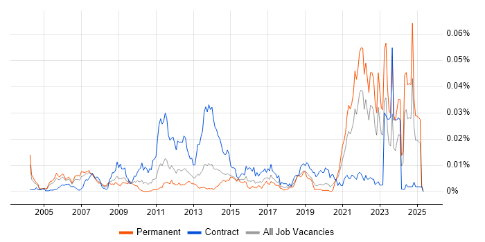 Job vacancy trend for Pharmacovigilance in England Job vacancy trend for Pharmacovigilance in England
