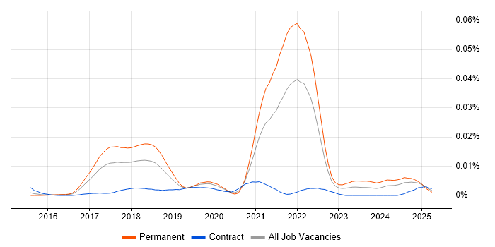 Job vacancy trend for Phoenix Framework in England Job vacancy trend for Phoenix Framework in England