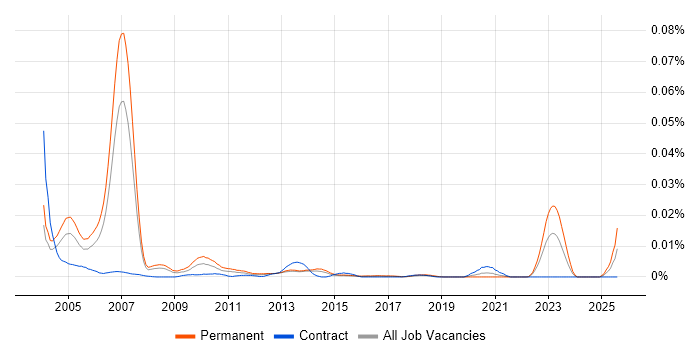 Job vacancy trend for Photocopier Engineer in England Job vacancy trend for Photocopier Engineer in England