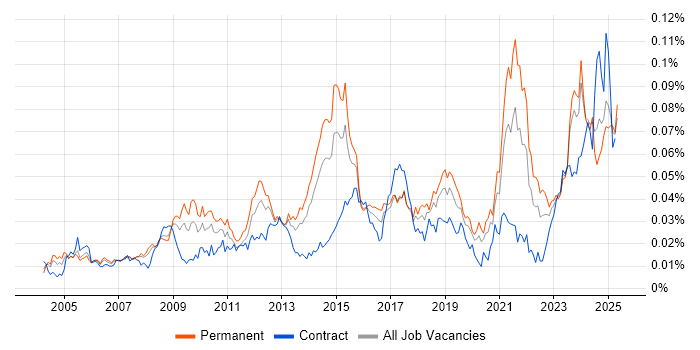 Job vacancy trend for Photography in England Job vacancy trend for Photography in England