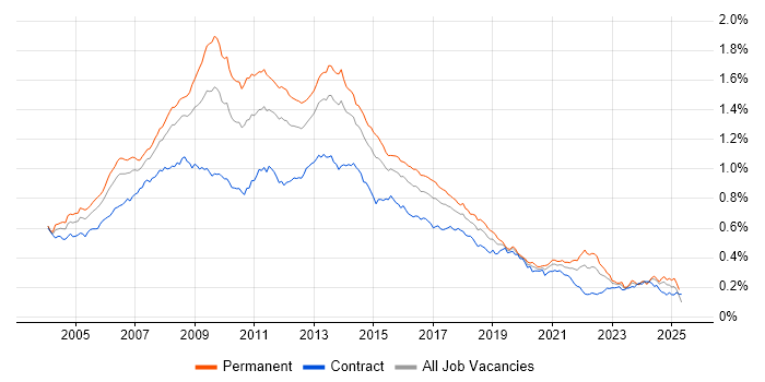 Job vacancy trend for Photoshop in England Job vacancy trend for Photoshop in England