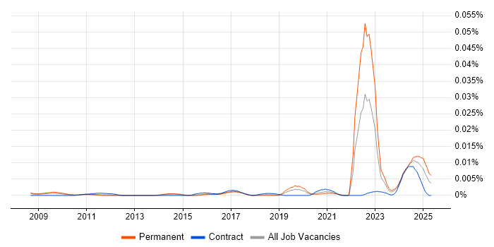 Job vacancy trend for Photovoltaics in England Job vacancy trend for Photovoltaics in England