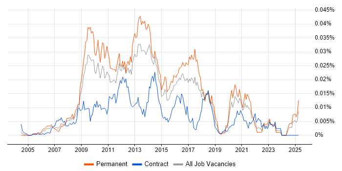 Job vacancy trend for PHP Architect in England Job vacancy trend for PHP Architect in England