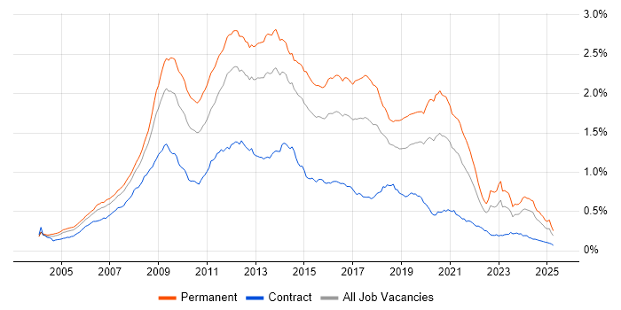 Job vacancy trend for PHP Developer in England Job vacancy trend for PHP Developer in England