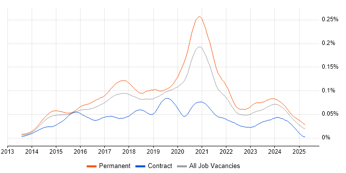 Job vacancy trend for PHP Laravel Developer in England Job vacancy trend for PHP Laravel Developer in England