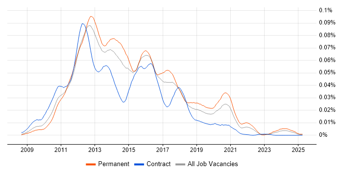 Job vacancy trend for PHP Magento Developer in England Job vacancy trend for PHP Magento Developer in England