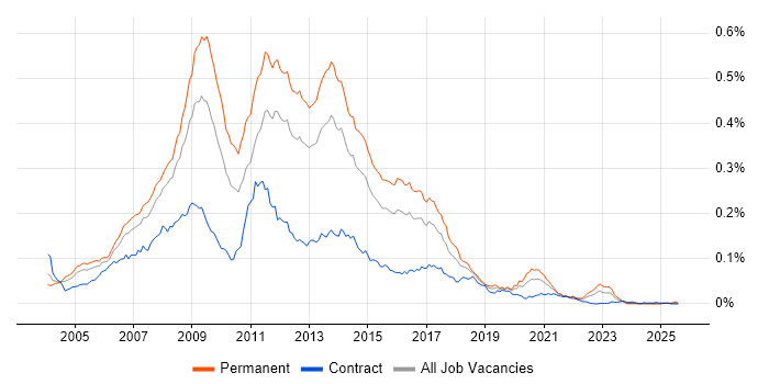 Job vacancy trend for PHP MySQL Developer in England