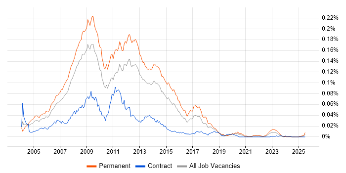 Job vacancy trend for PHP MySQL Web Developer in England Job vacancy trend for PHP MySQL Web Developer in England