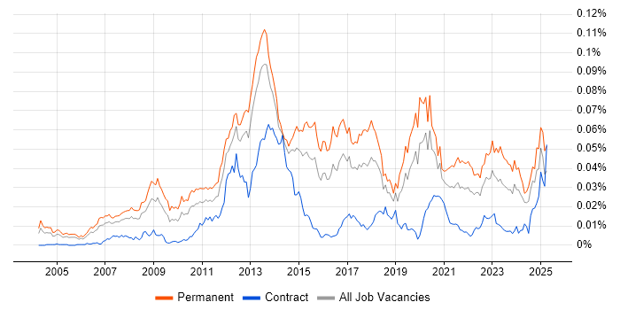 Job vacancy trend for PHP Software Engineer in England Job vacancy trend for PHP Software Engineer in England