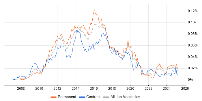Job vacancy trend for PHP Symfony Developer in England Job vacancy trend for PHP Symfony Developer in England
