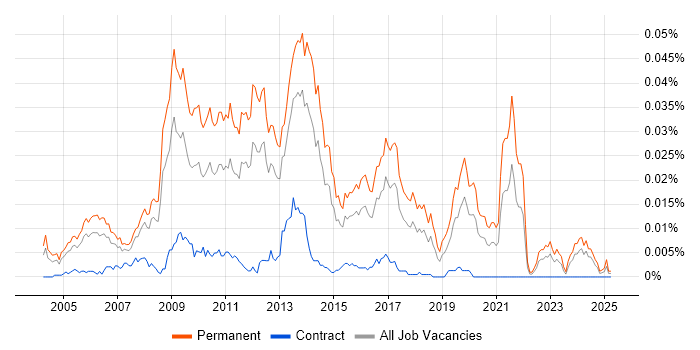 Job vacancy trend for PHP Team Leader in England Job vacancy trend for PHP Team Leader in England