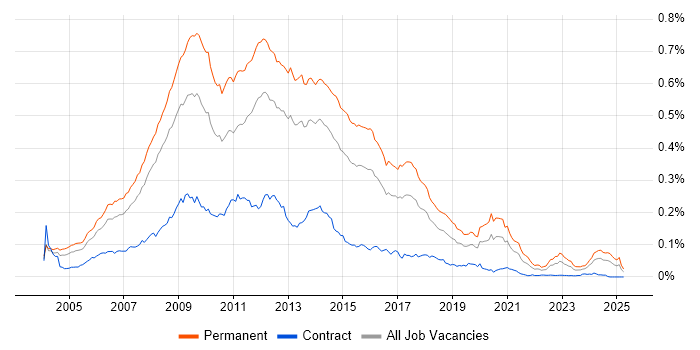 Job vacancy trend for PHP Web Developer in England Job vacancy trend for PHP Web Developer in England