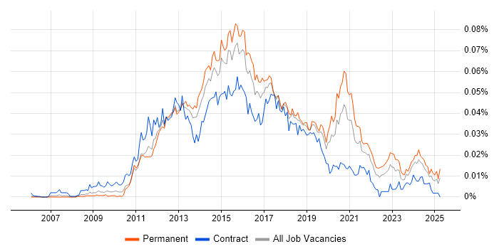 Job vacancy trend for PHP WordPress Developer in England