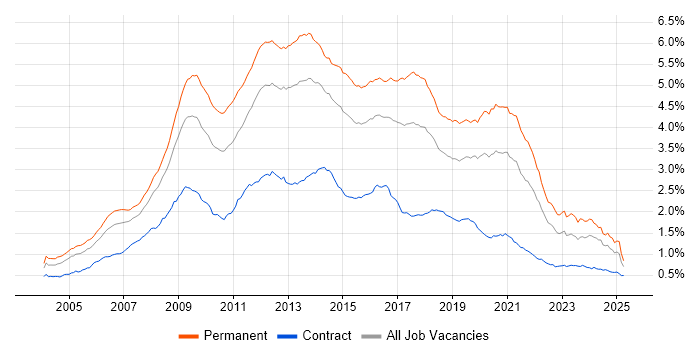 Job vacancy trend for PHP in England Job vacancy trend for PHP in England