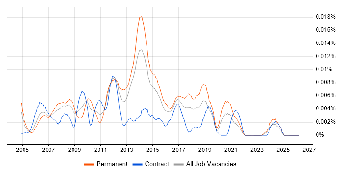 phpMyAdmin job vacancy trend in England
