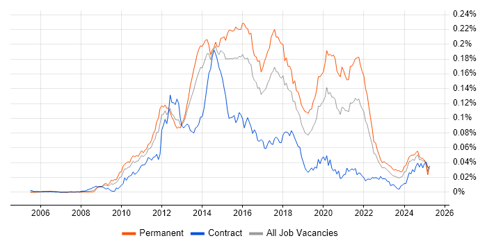 Job vacancy trend for PHPUnit in England