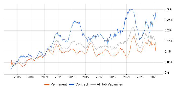 Job vacancy trend for Physical Data Model in England Job vacancy trend for Physical Data Model in England