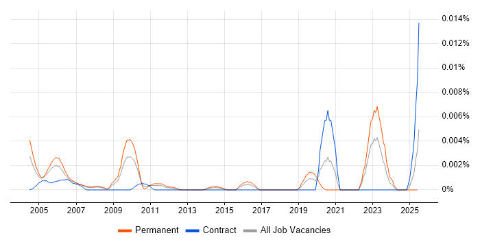Job vacancy trend for Physical Design Engineer in England Job vacancy trend for Physical Design Engineer in England
