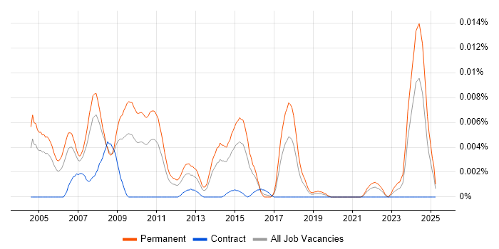 Job vacancy trend for Physicist in England Job vacancy trend for Physicist in England