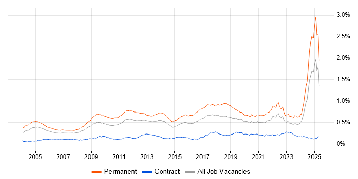 Job vacancy trend for Physics in England Job vacancy trend for Physics in England