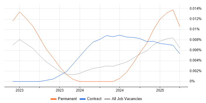 Job vacancy trend for Pinecone in England Job vacancy trend for Pinecone in England