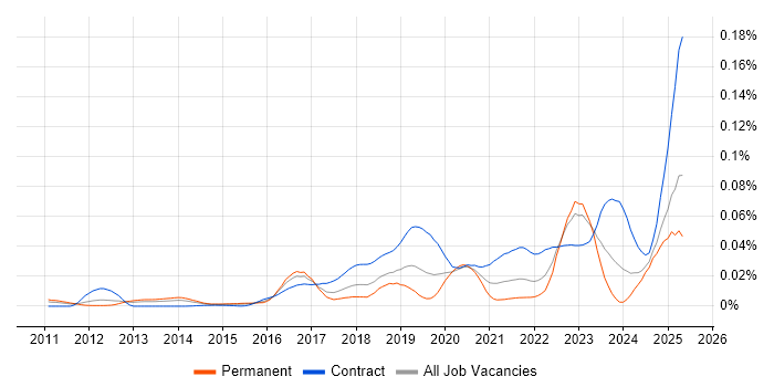 Job vacancy trend for Ping Identity in England Job vacancy trend for Ping Identity in England
