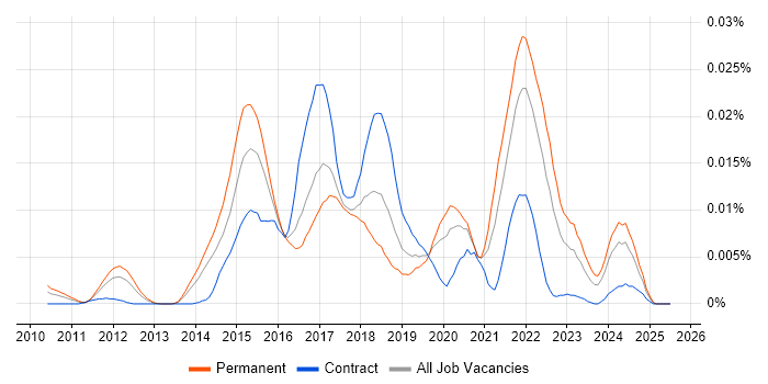Job vacancy trend for Pingdom in England Job vacancy trend for Pingdom in England