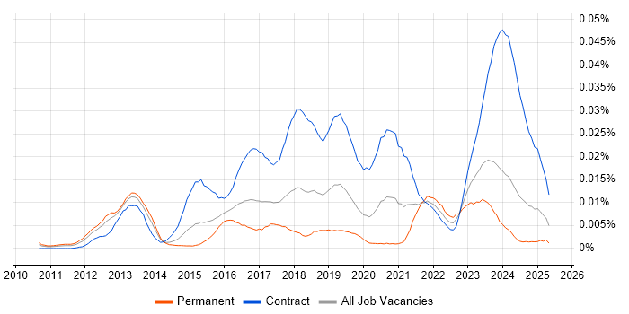 Job vacancy trend for PingFederate in England Job vacancy trend for PingFederate in England
